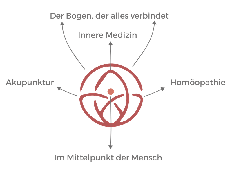 Privatpraxis Dr. med. Juliane Kirsch | Fachärztin für Innere Medizin | Homöopathie | Akupunktur | Augenakupunktur | Phytotherapie für Frauen | 79312 Emmendingen – Windenreute